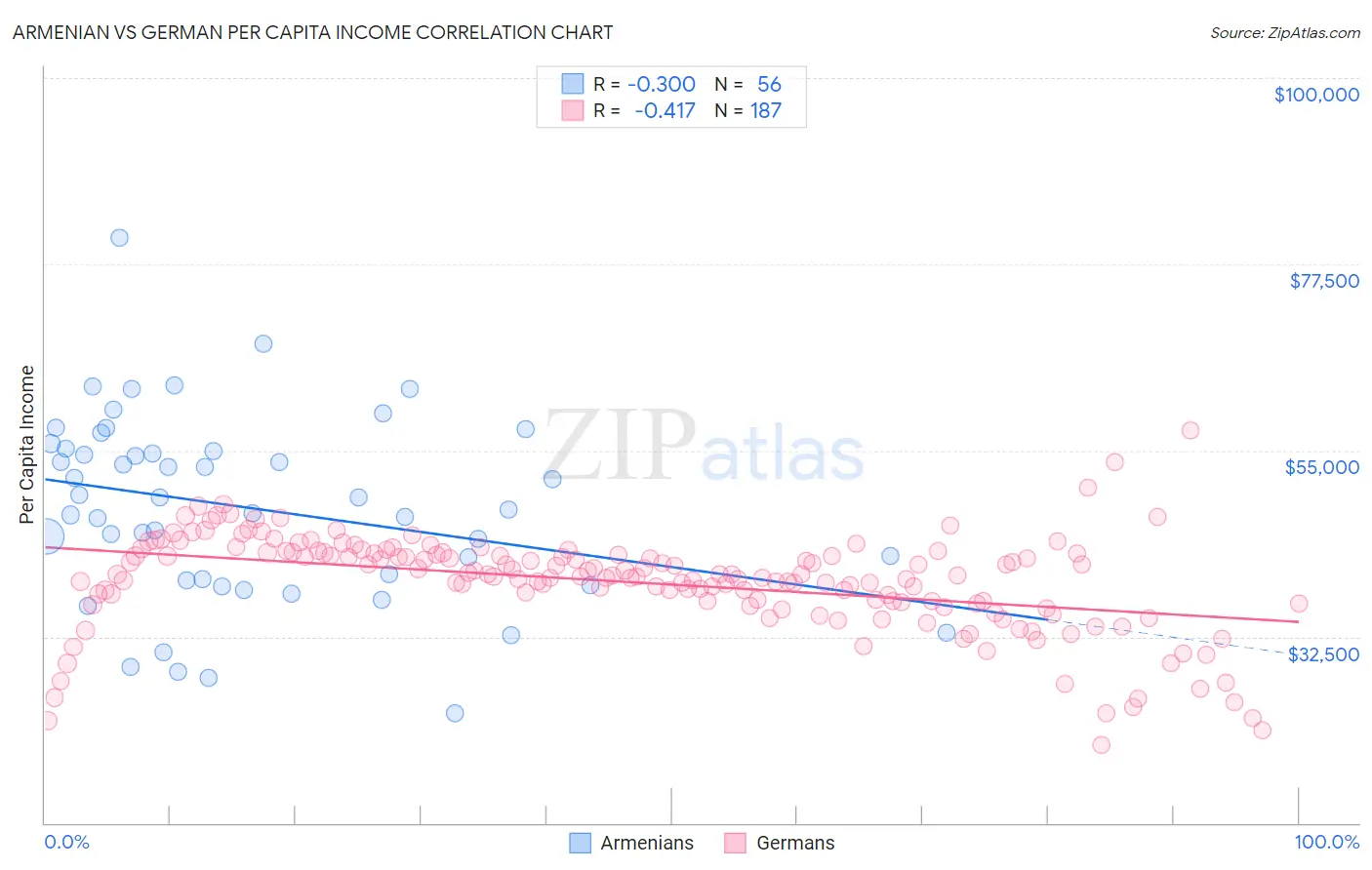 Armenian vs German Per Capita Income