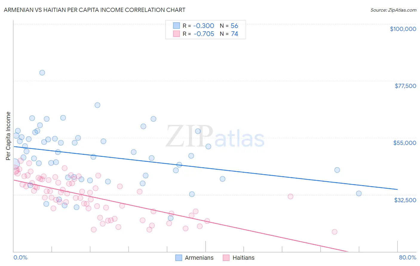 Armenian vs Haitian Per Capita Income