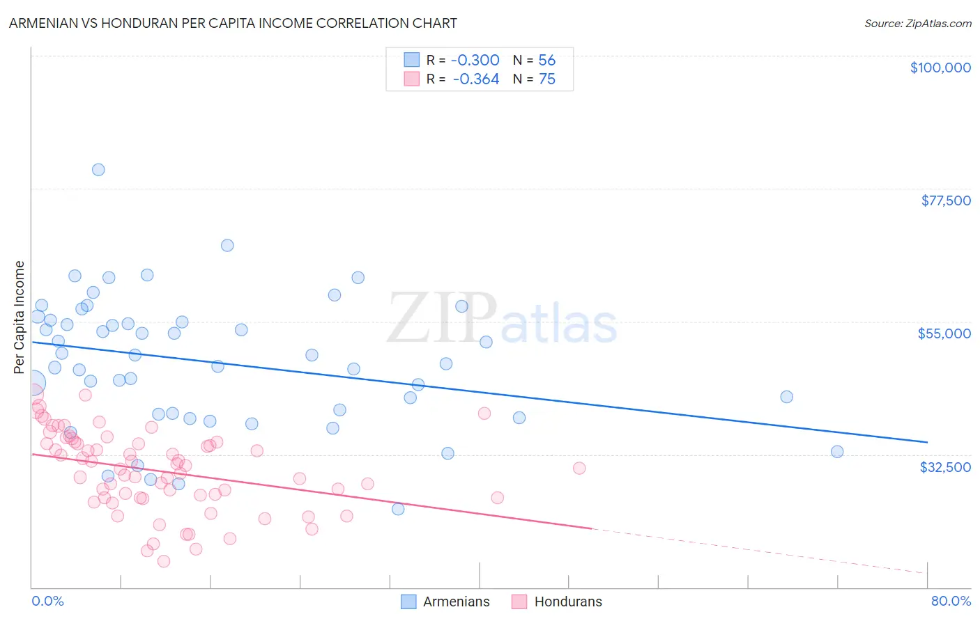 Armenian vs Honduran Per Capita Income