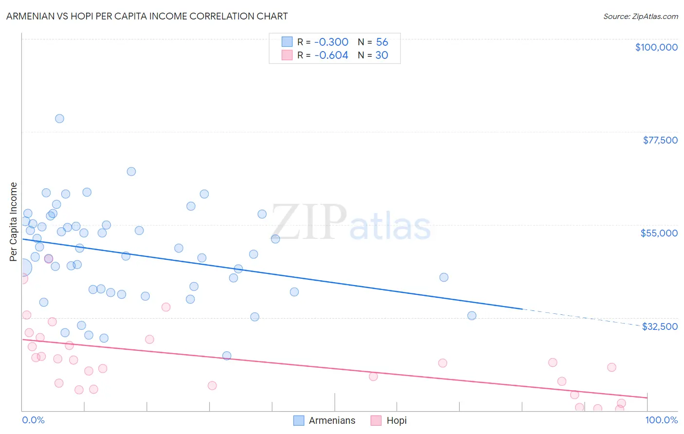 Armenian vs Hopi Per Capita Income