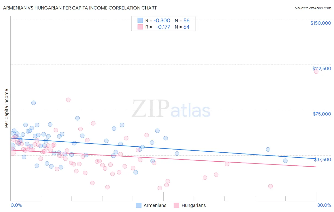 Armenian vs Hungarian Per Capita Income