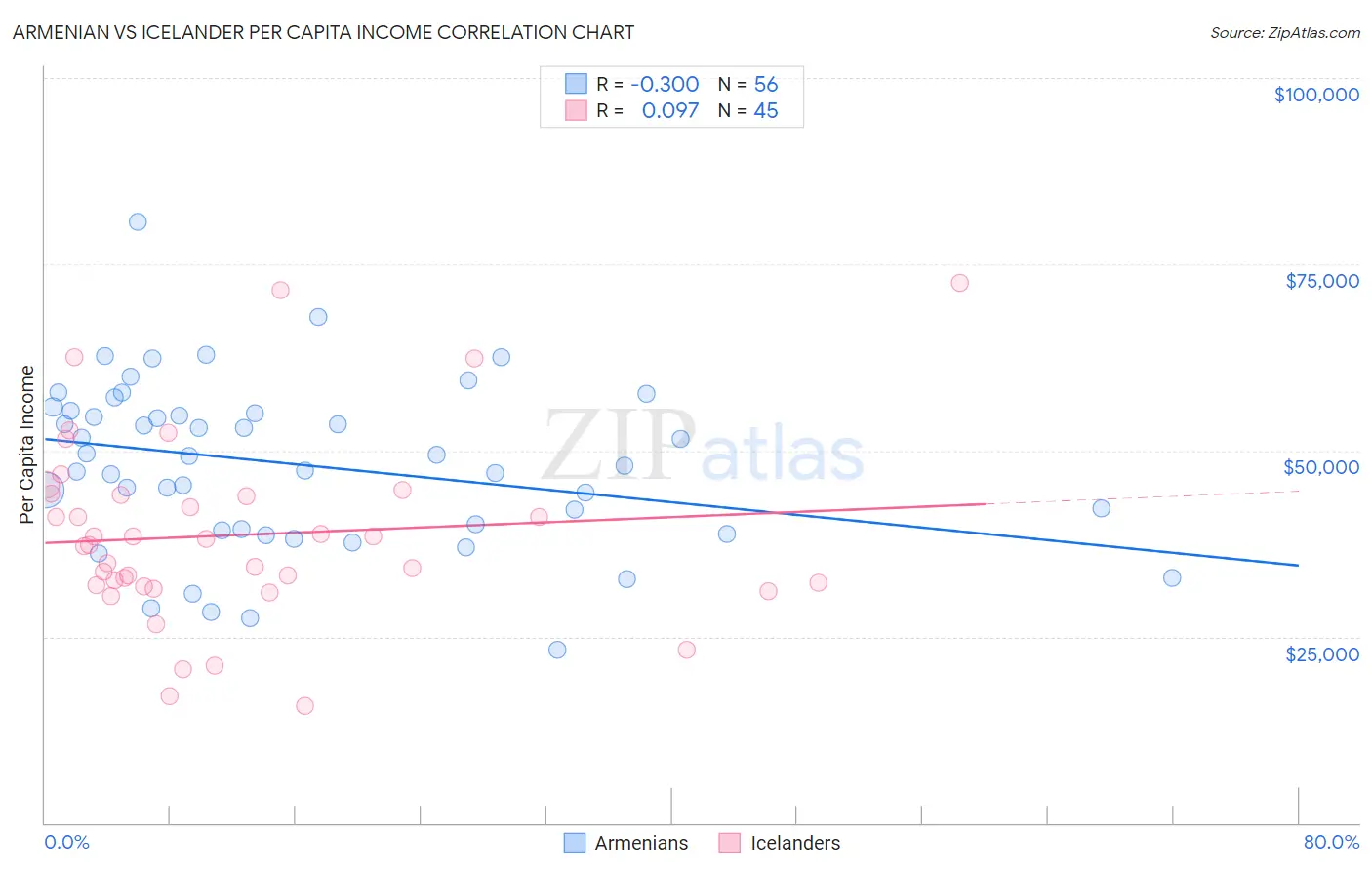 Armenian vs Icelander Per Capita Income