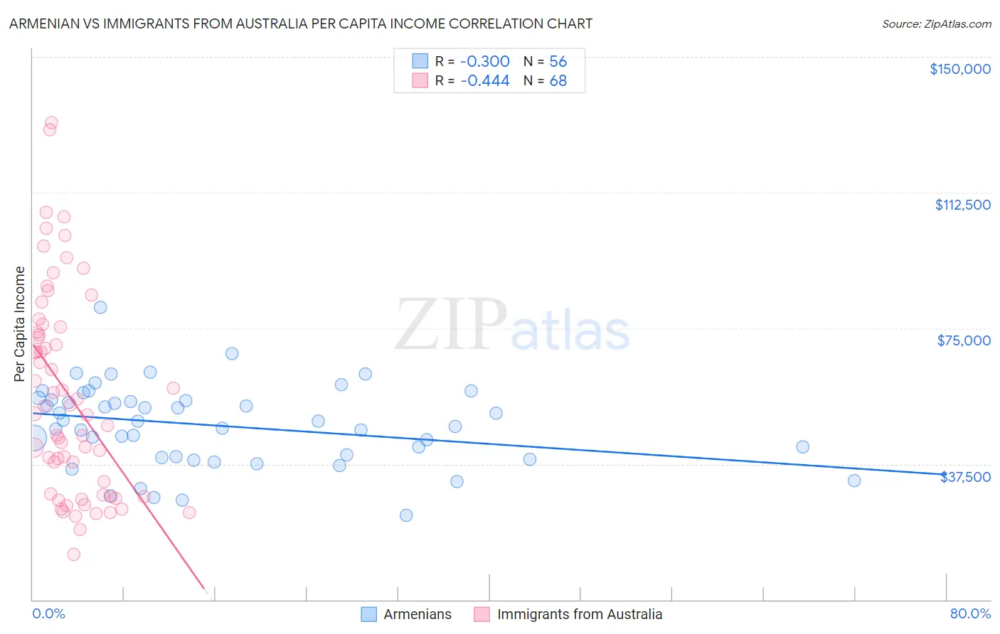 Armenian vs Immigrants from Australia Per Capita Income