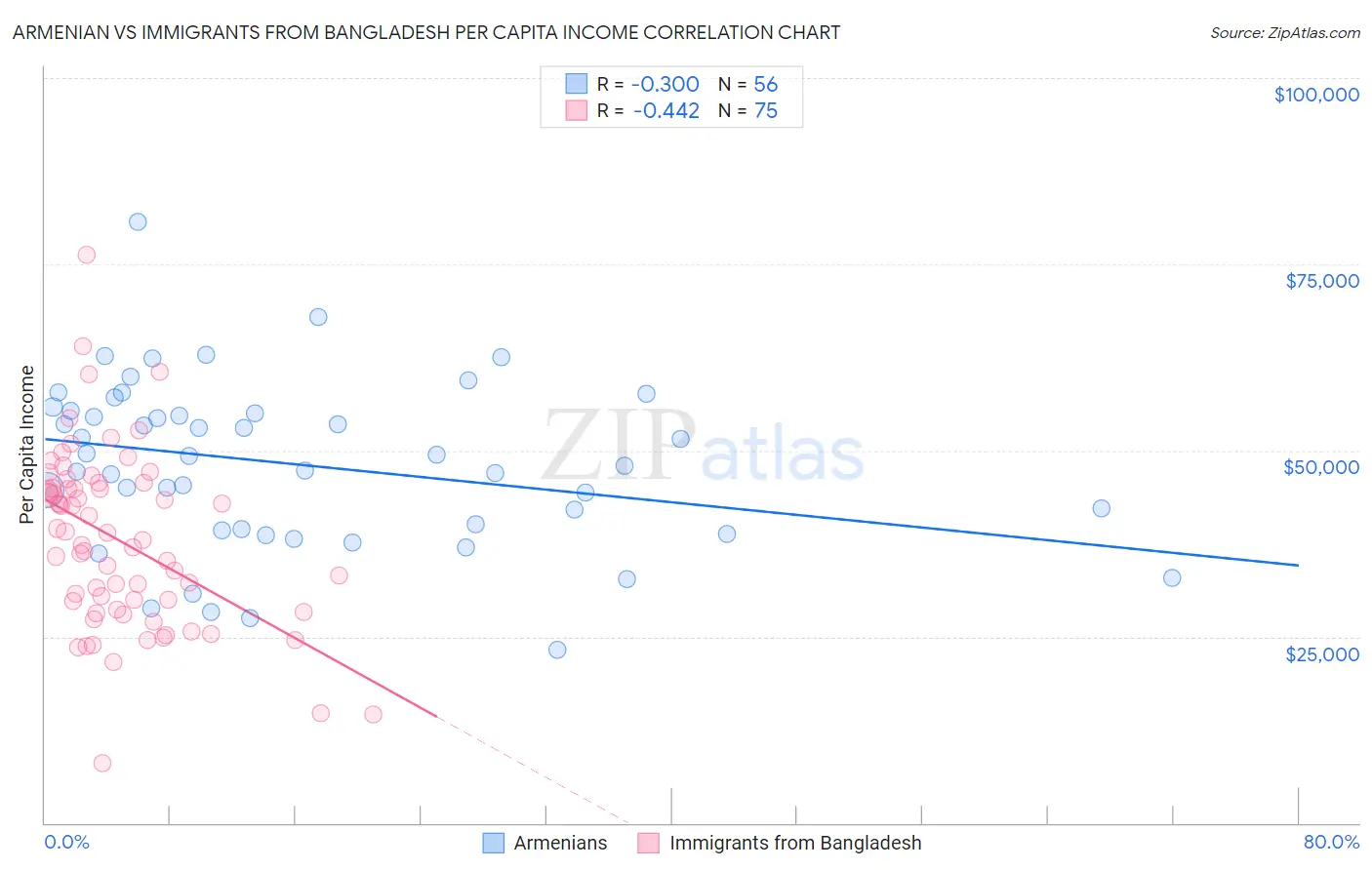Armenian vs Immigrants from Bangladesh Per Capita Income