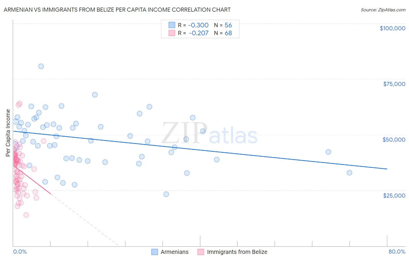 Armenian vs Immigrants from Belize Per Capita Income