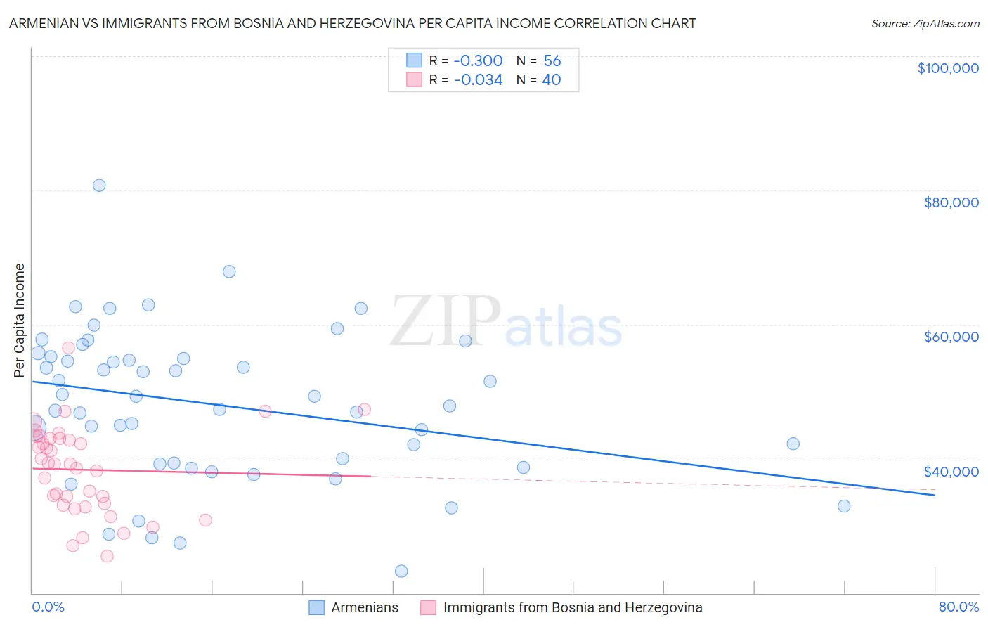 Armenian vs Immigrants from Bosnia and Herzegovina Per Capita Income