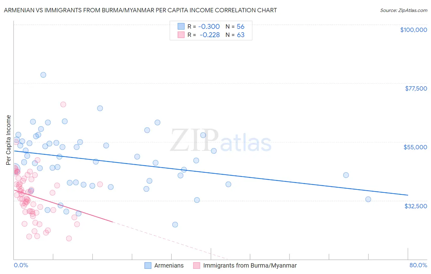 Armenian vs Immigrants from Burma/Myanmar Per Capita Income