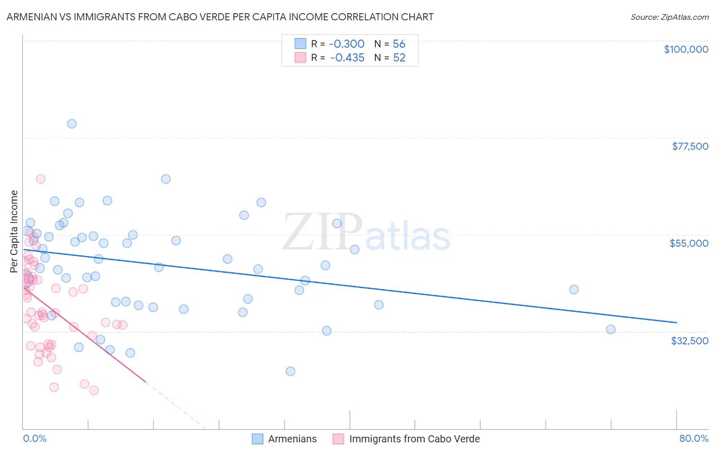 Armenian vs Immigrants from Cabo Verde Per Capita Income