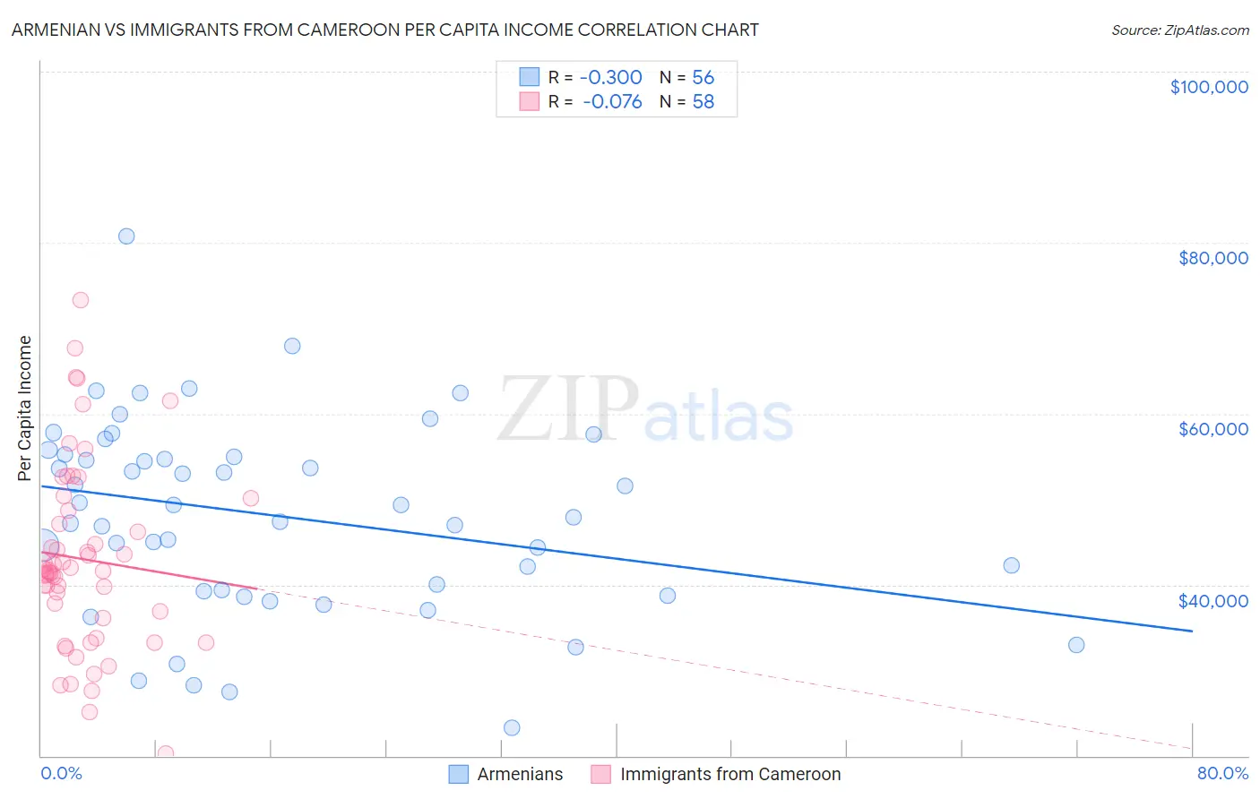 Armenian vs Immigrants from Cameroon Per Capita Income