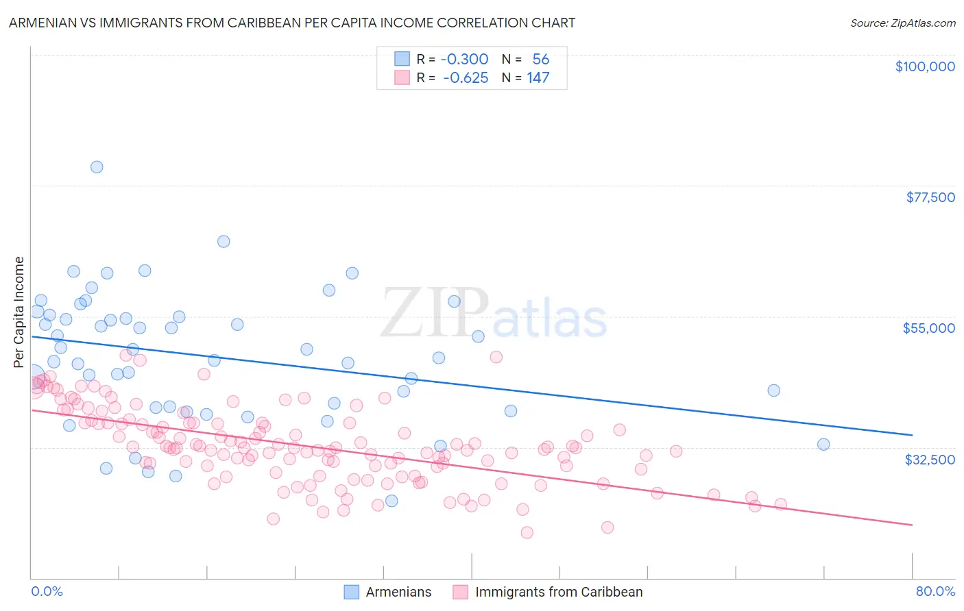 Armenian vs Immigrants from Caribbean Per Capita Income