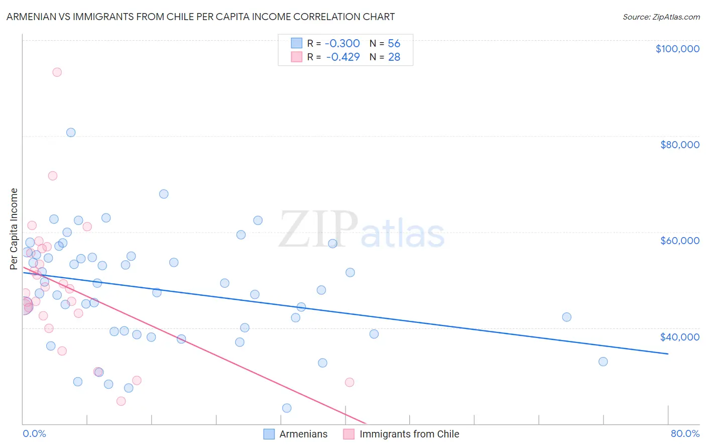 Armenian vs Immigrants from Chile Per Capita Income
