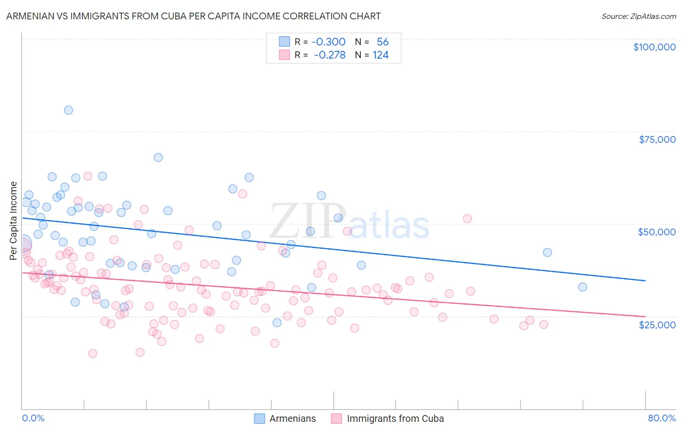 Armenian vs Immigrants from Cuba Per Capita Income