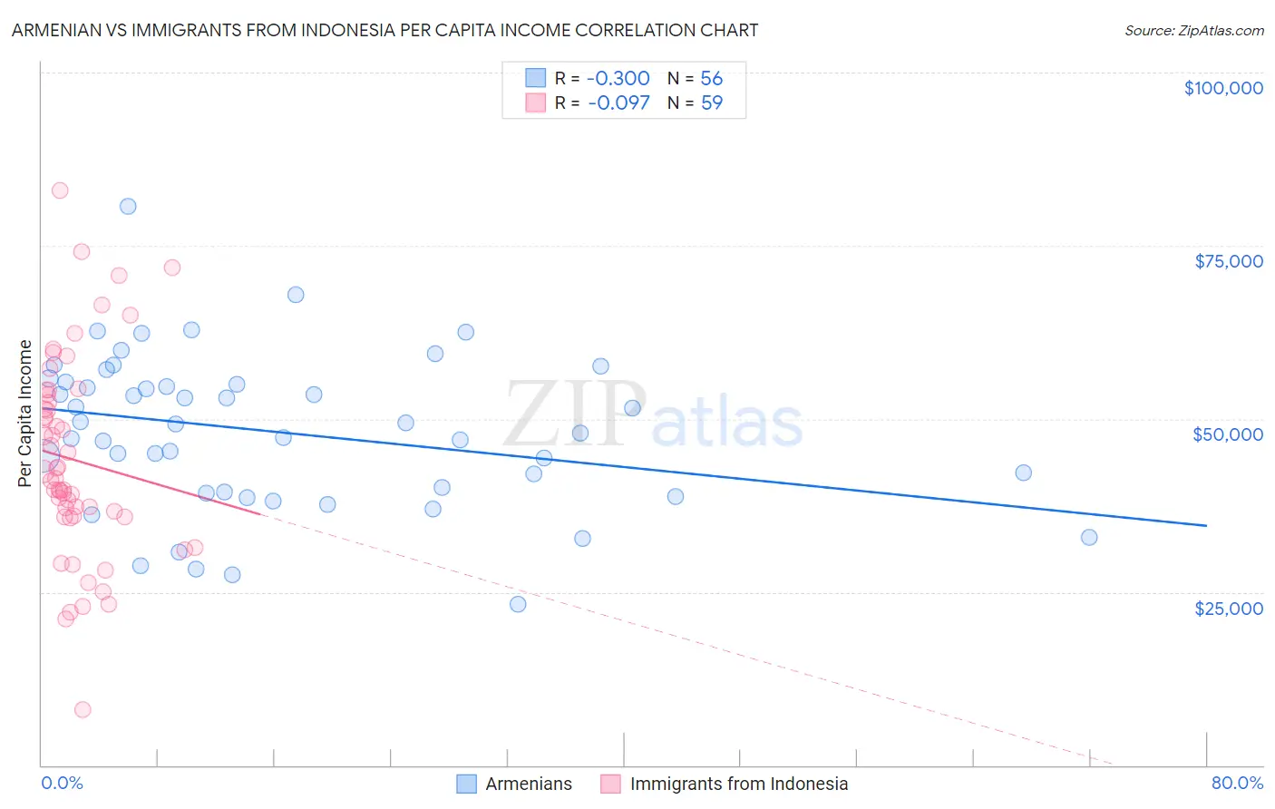 Armenian vs Immigrants from Indonesia Per Capita Income