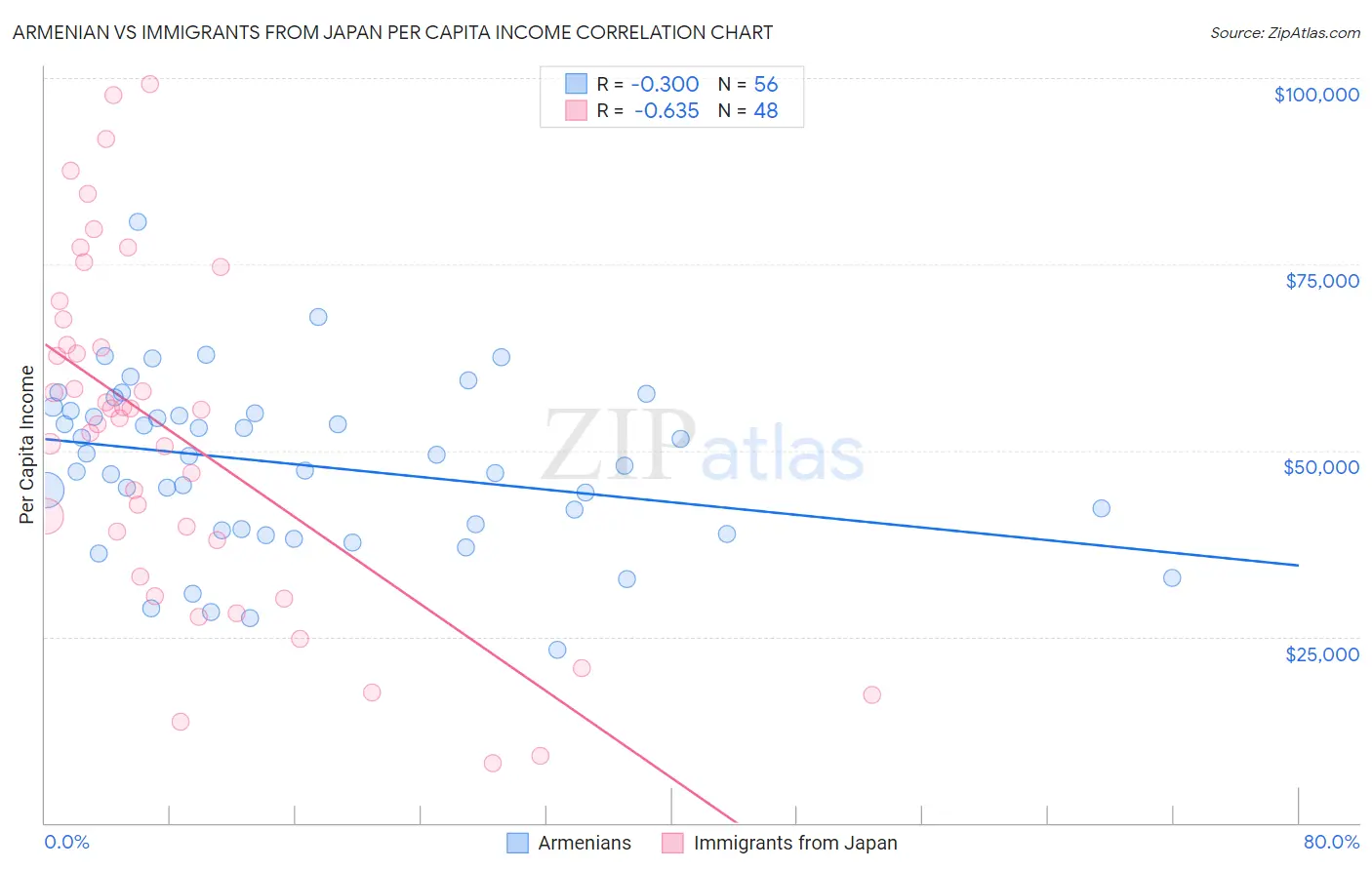 Armenian vs Immigrants from Japan Per Capita Income