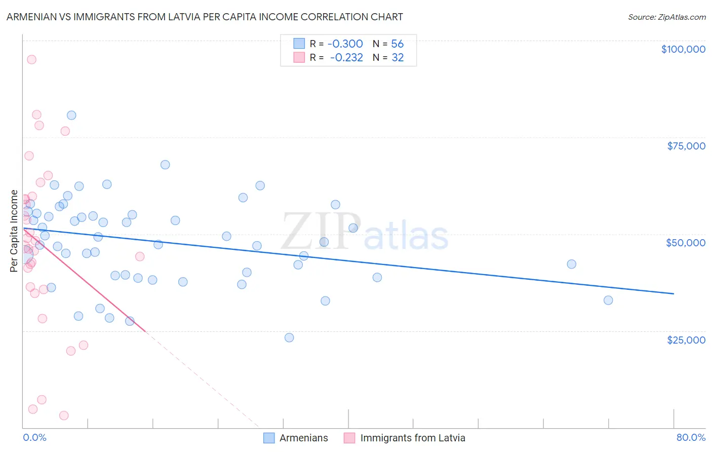 Armenian vs Immigrants from Latvia Per Capita Income