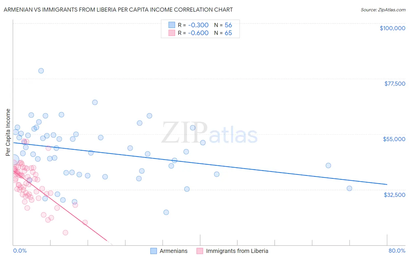 Armenian vs Immigrants from Liberia Per Capita Income