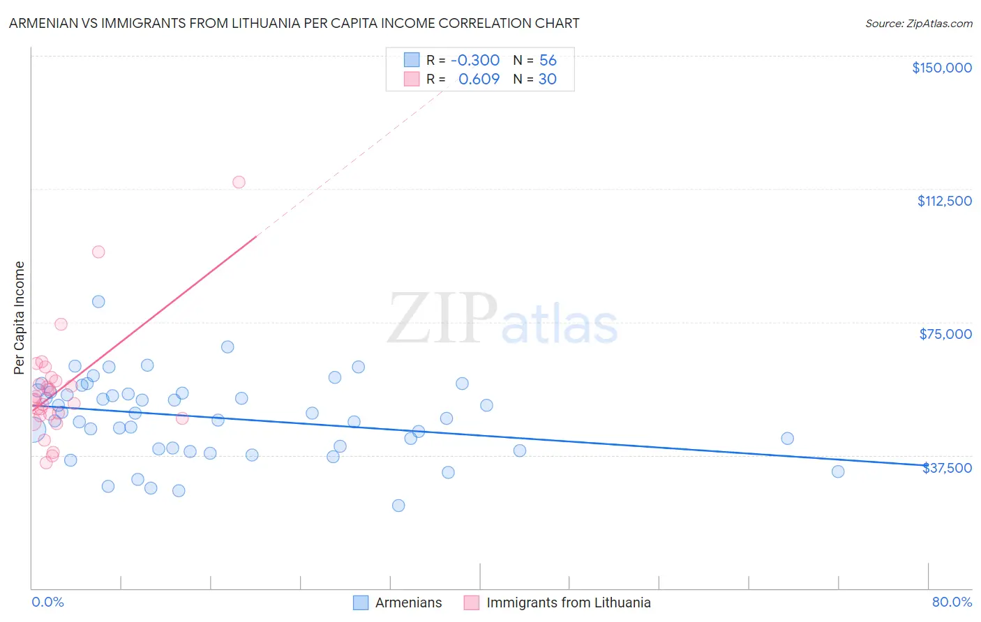 Armenian vs Immigrants from Lithuania Per Capita Income