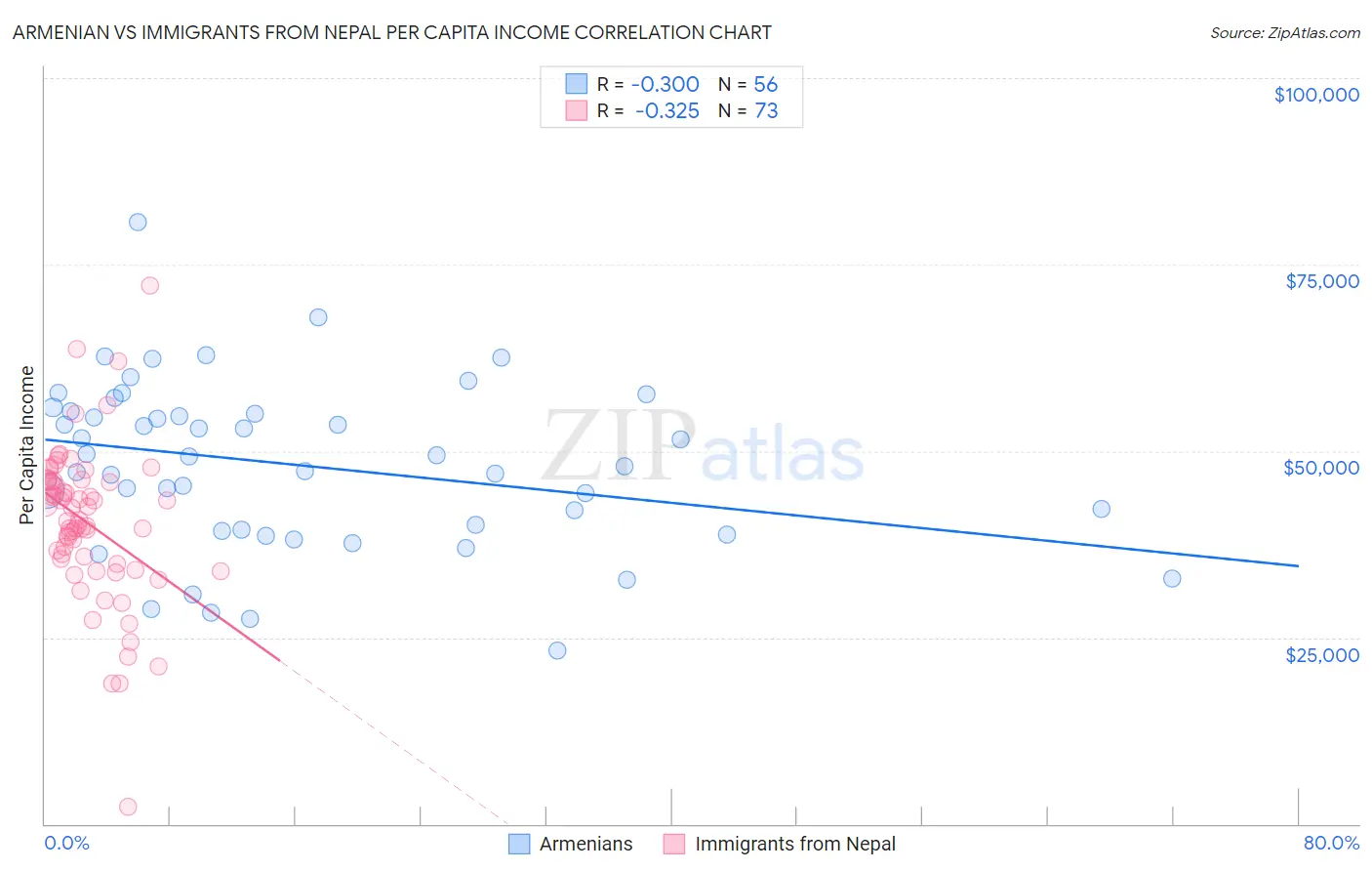 Armenian vs Immigrants from Nepal Per Capita Income