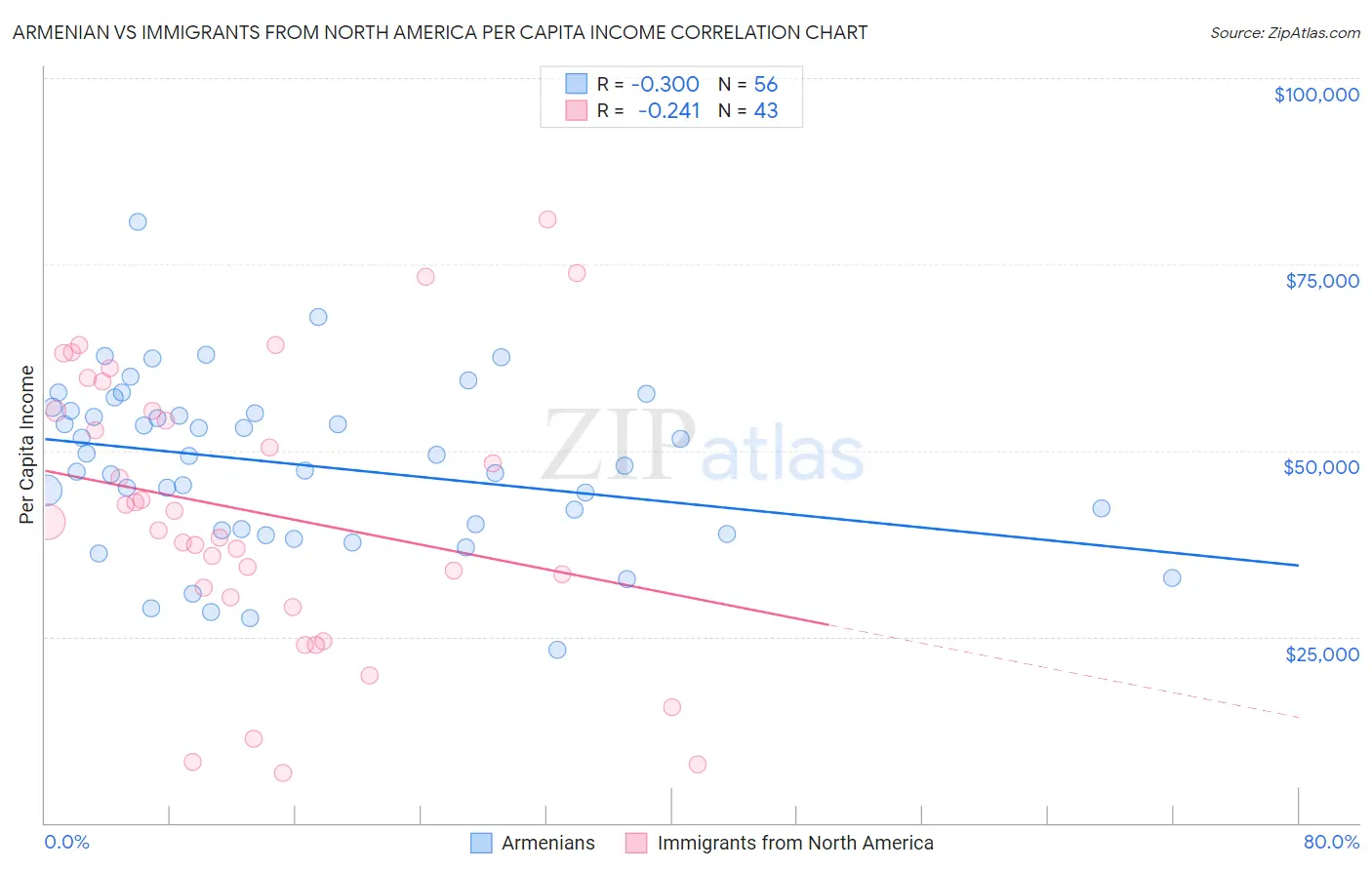 Armenian vs Immigrants from North America Per Capita Income