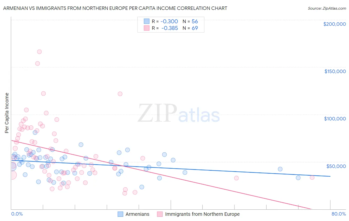 Armenian vs Immigrants from Northern Europe Per Capita Income