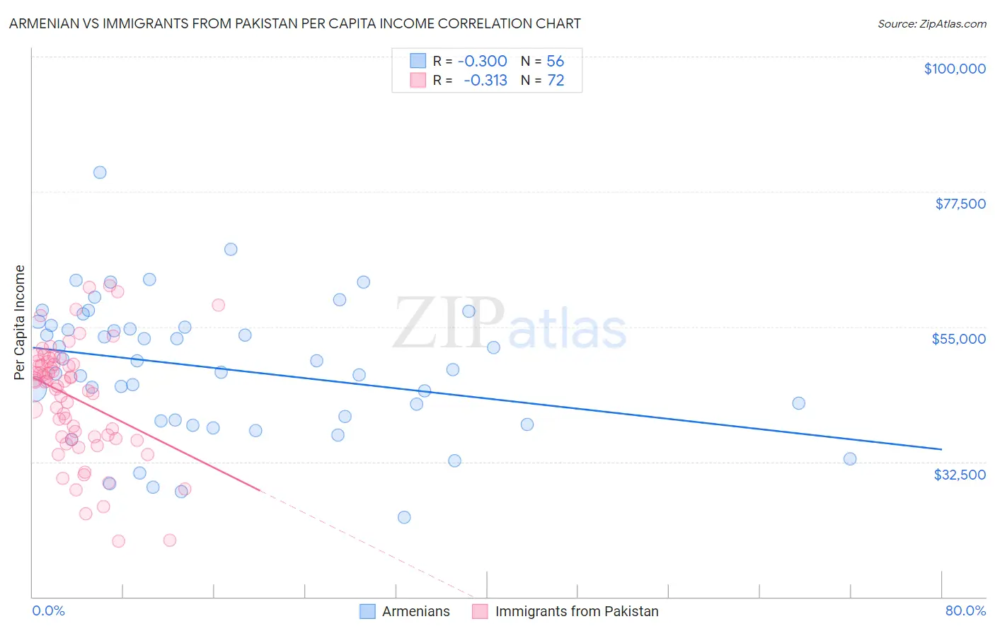 Armenian vs Immigrants from Pakistan Per Capita Income