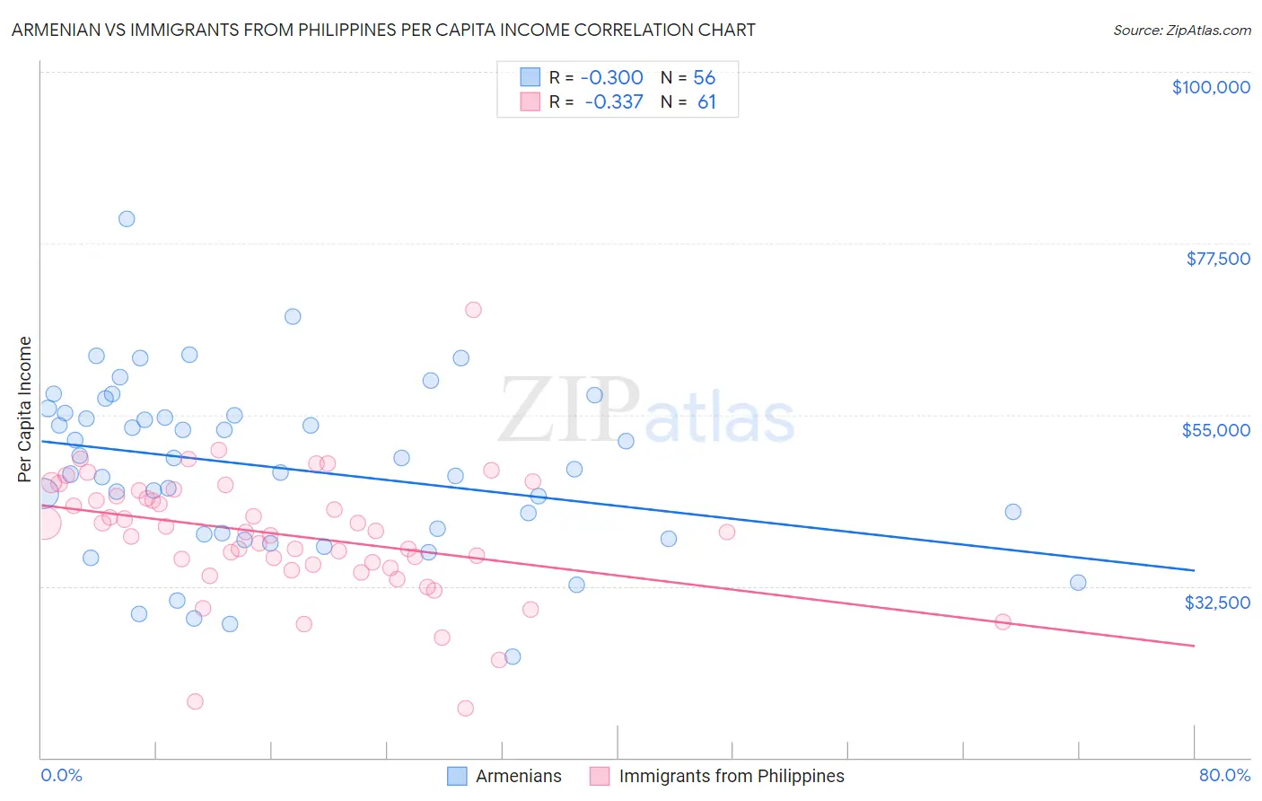 Armenian vs Immigrants from Philippines Per Capita Income