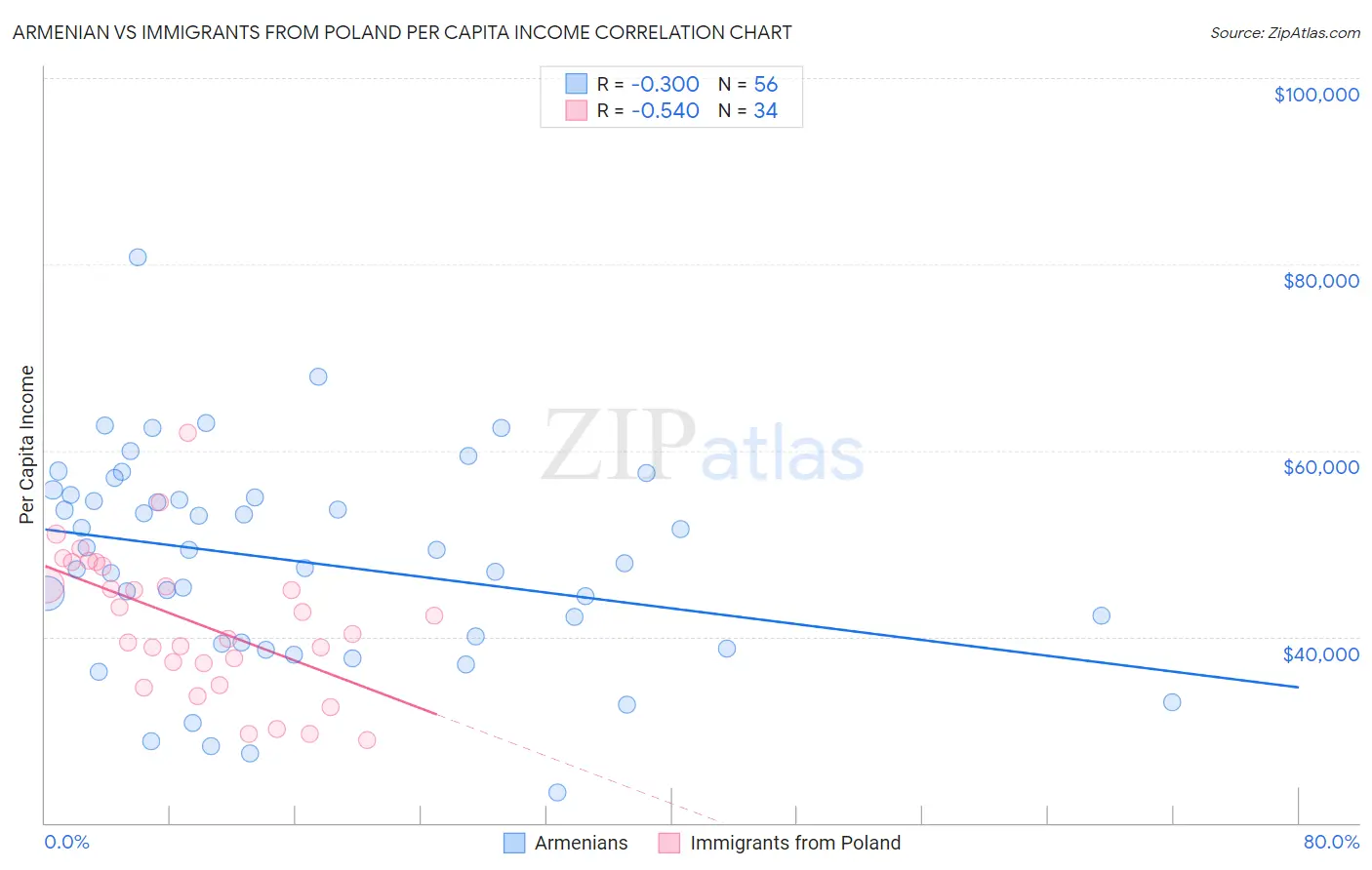 Armenian vs Immigrants from Poland Per Capita Income