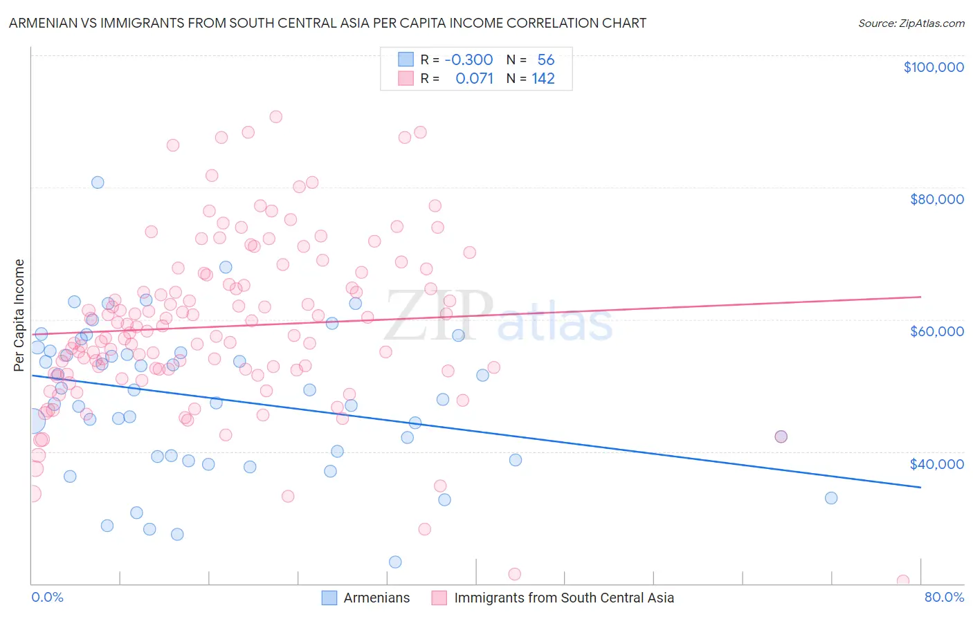 Armenian vs Immigrants from South Central Asia Per Capita Income