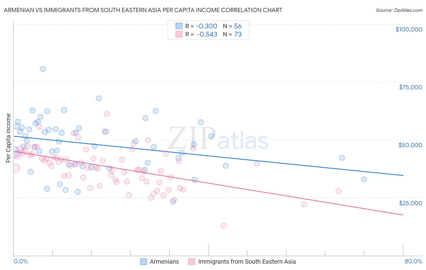 Armenian vs Immigrants from South Eastern Asia Per Capita Income