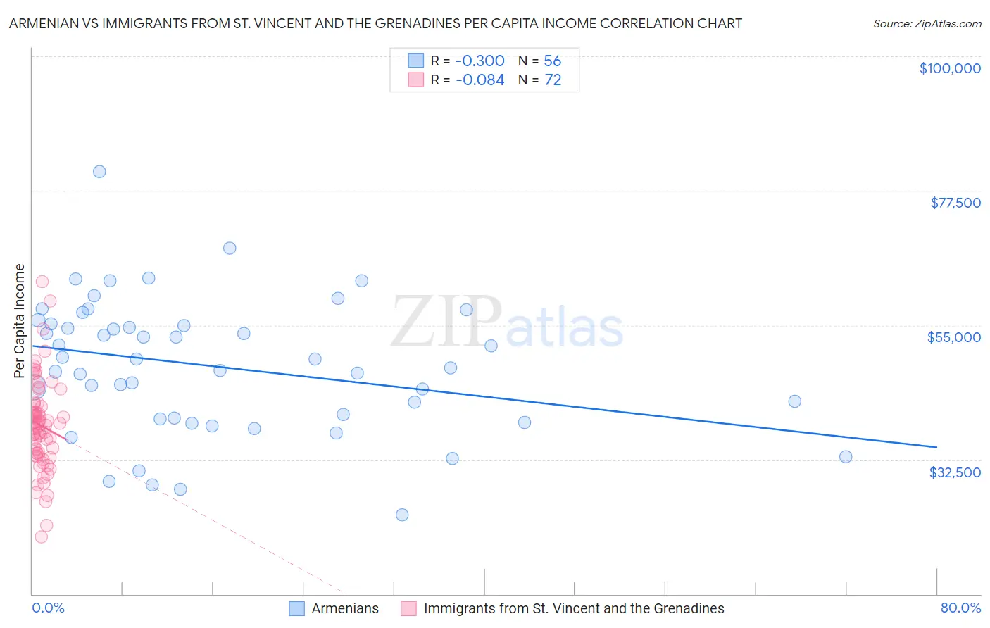 Armenian vs Immigrants from St. Vincent and the Grenadines Per Capita Income