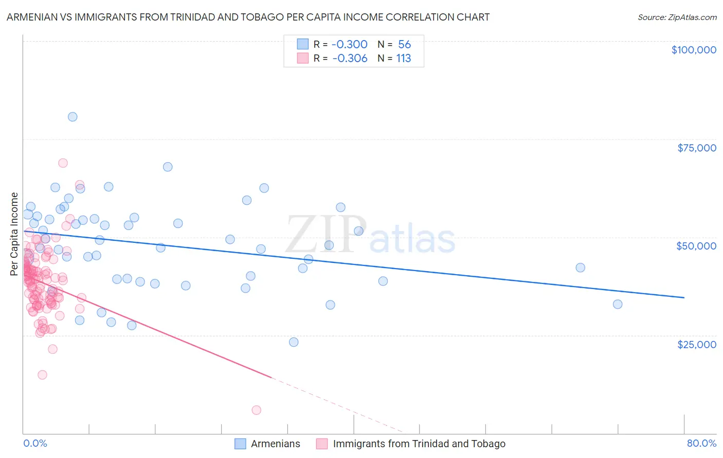 Armenian vs Immigrants from Trinidad and Tobago Per Capita Income