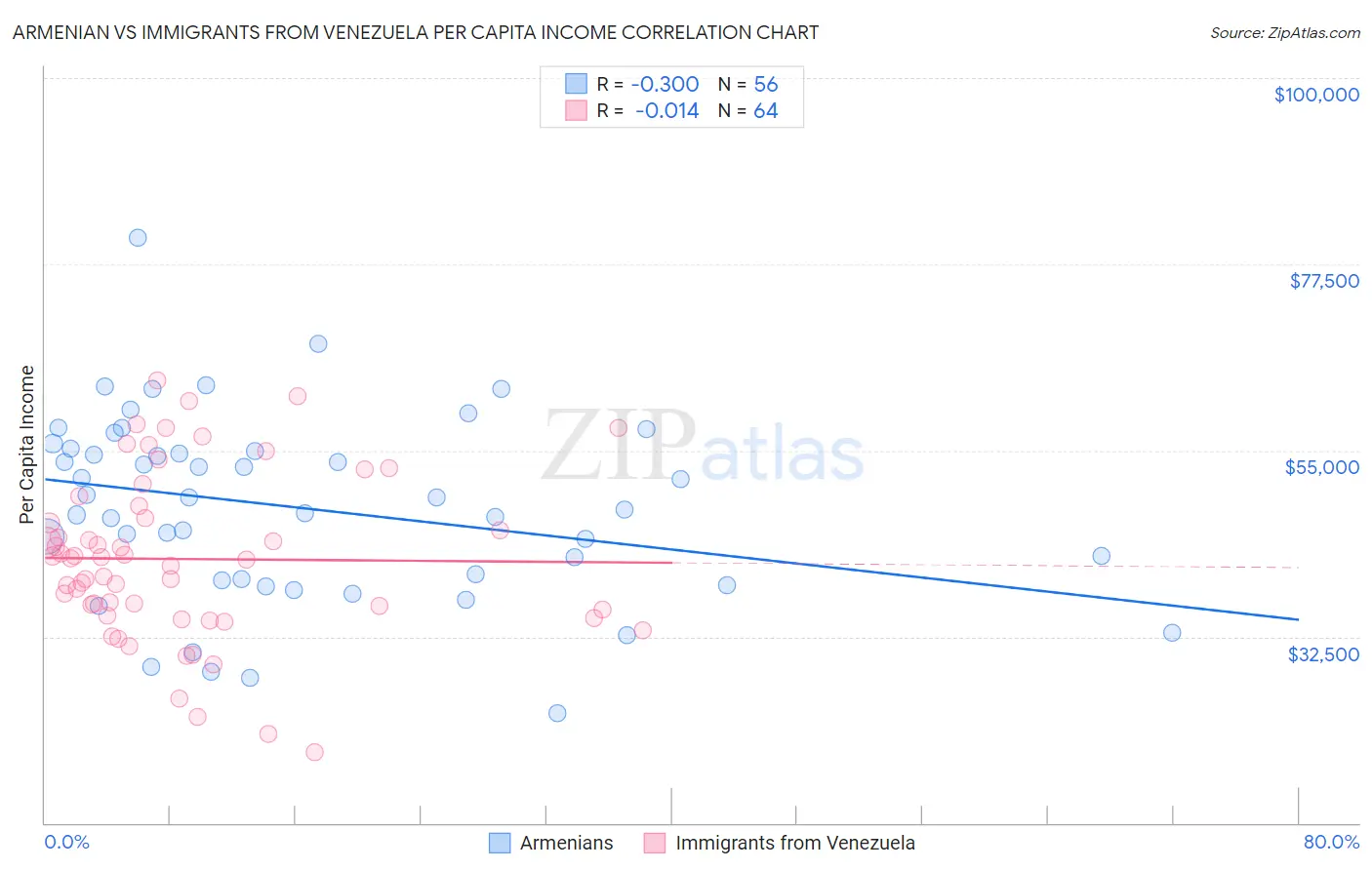 Armenian vs Immigrants from Venezuela Per Capita Income