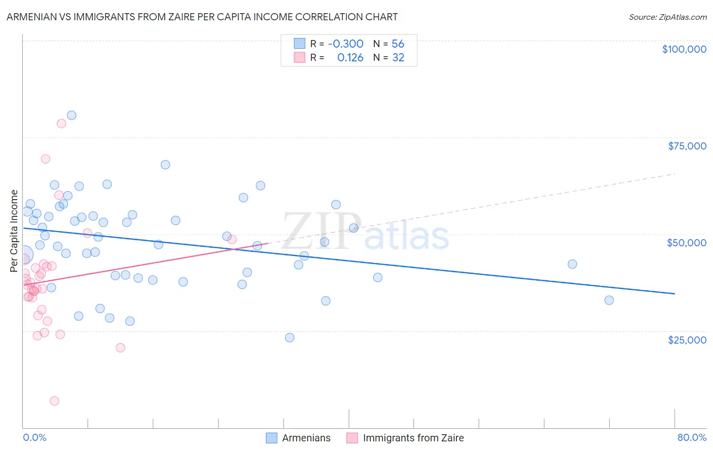 Armenian vs Immigrants from Zaire Per Capita Income