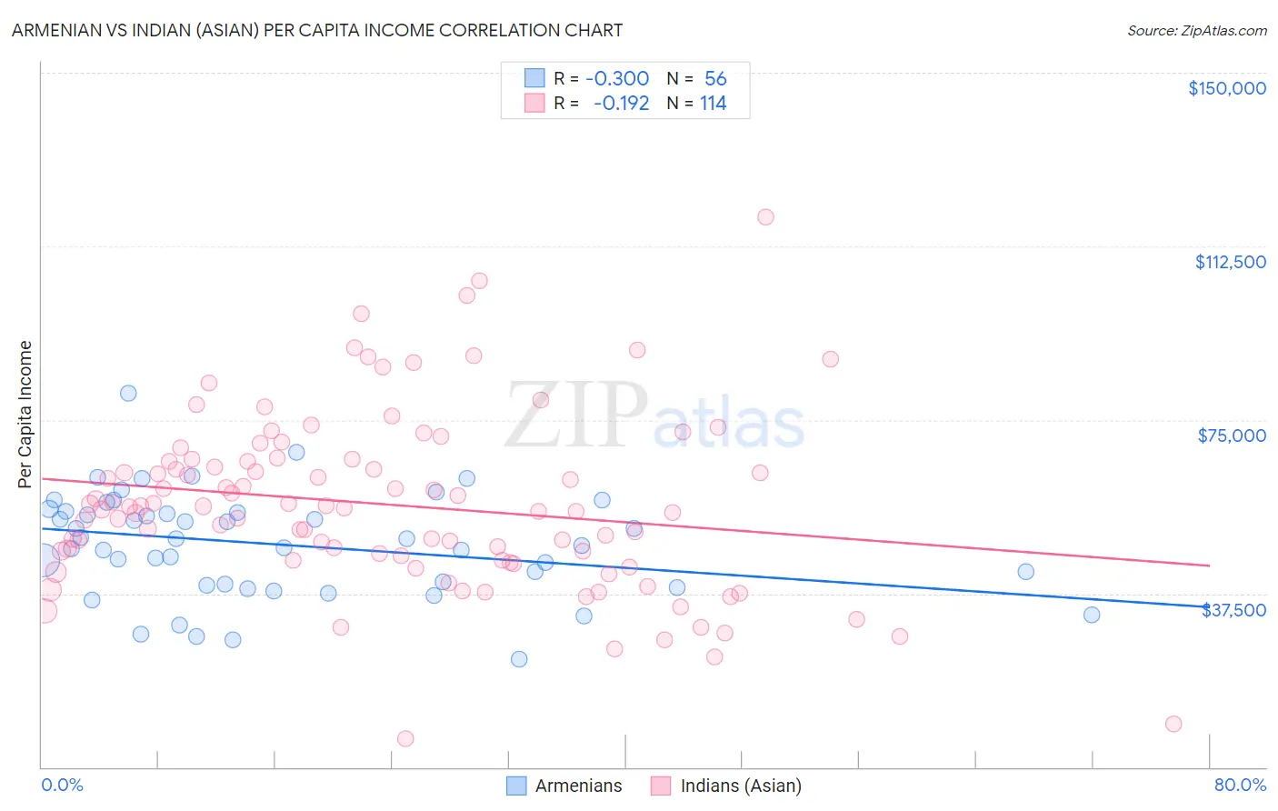 Armenian vs Indian (Asian) Per Capita Income