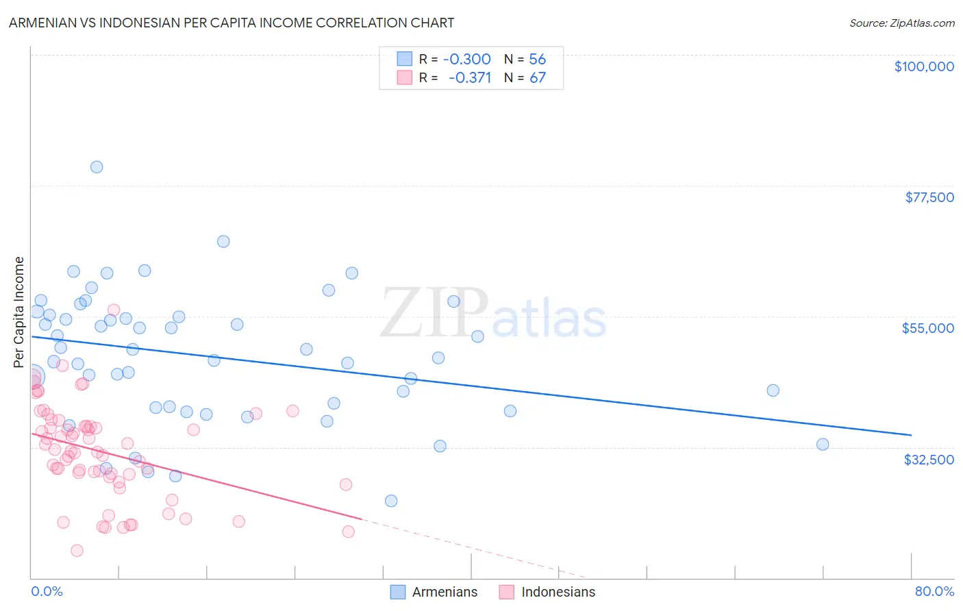 Armenian vs Indonesian Per Capita Income