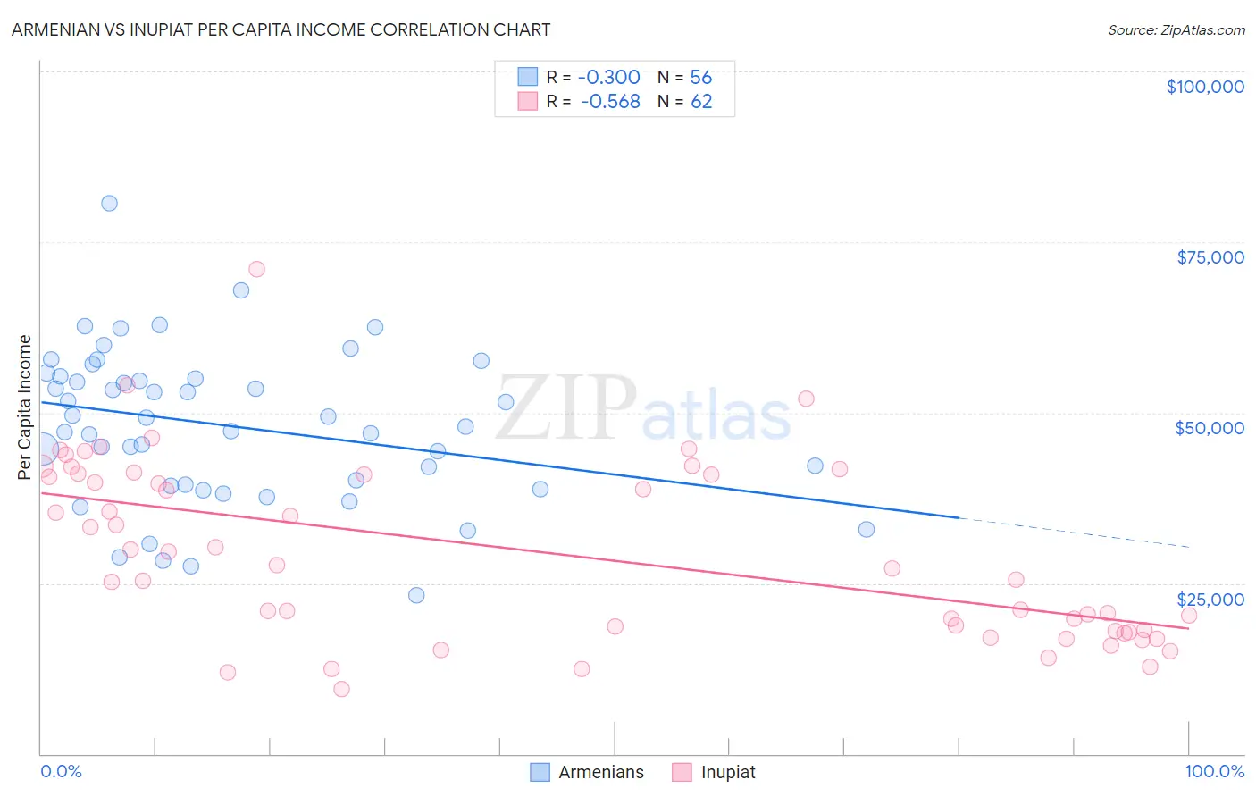 Armenian vs Inupiat Per Capita Income