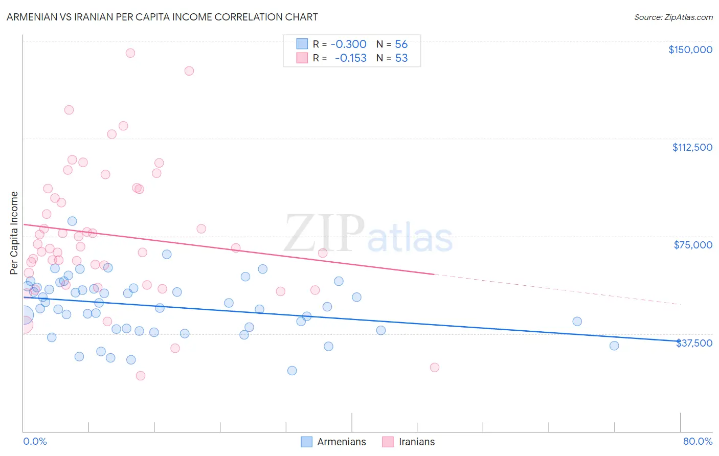 Armenian vs Iranian Per Capita Income