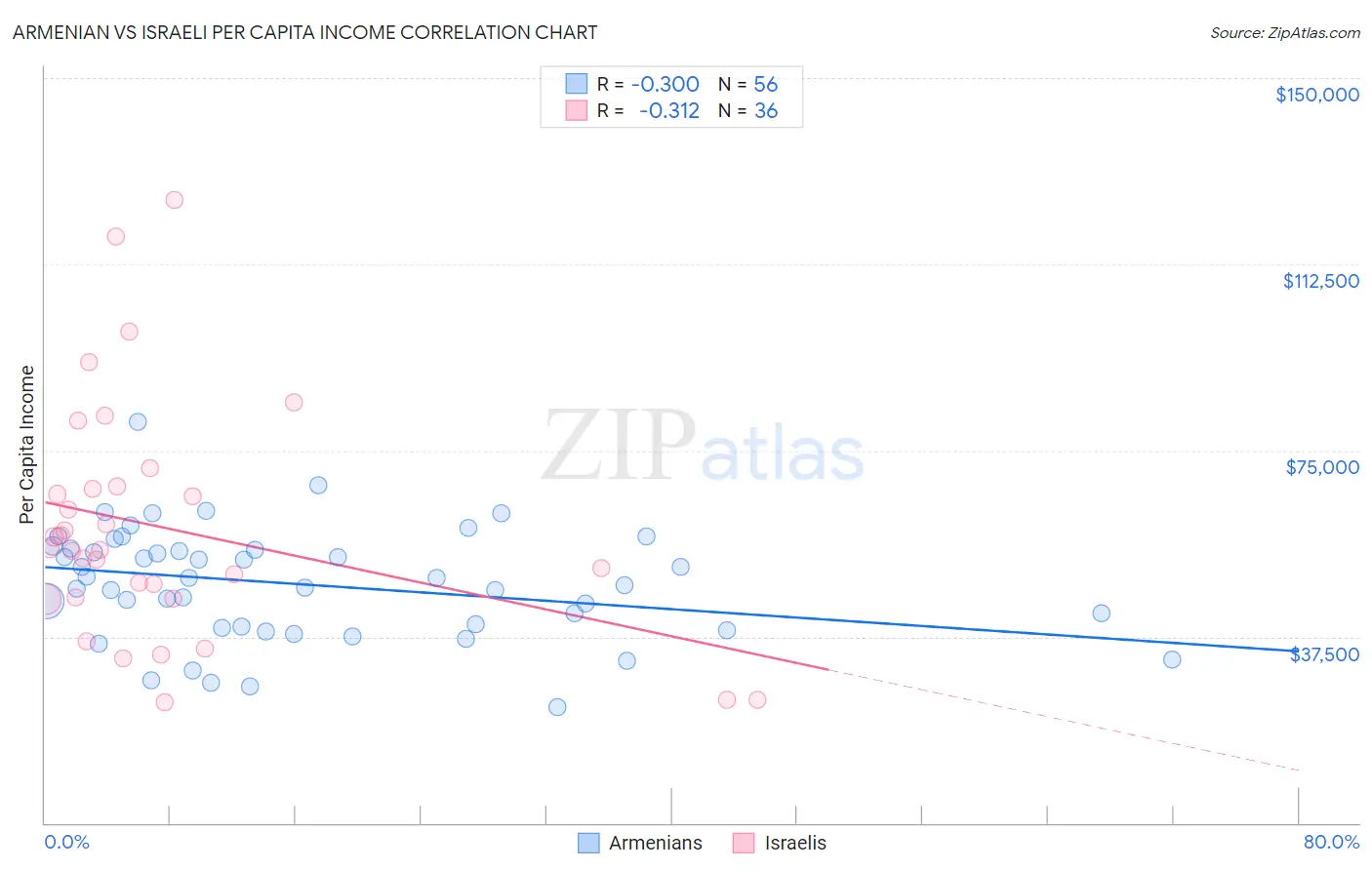 Armenian vs Israeli Per Capita Income