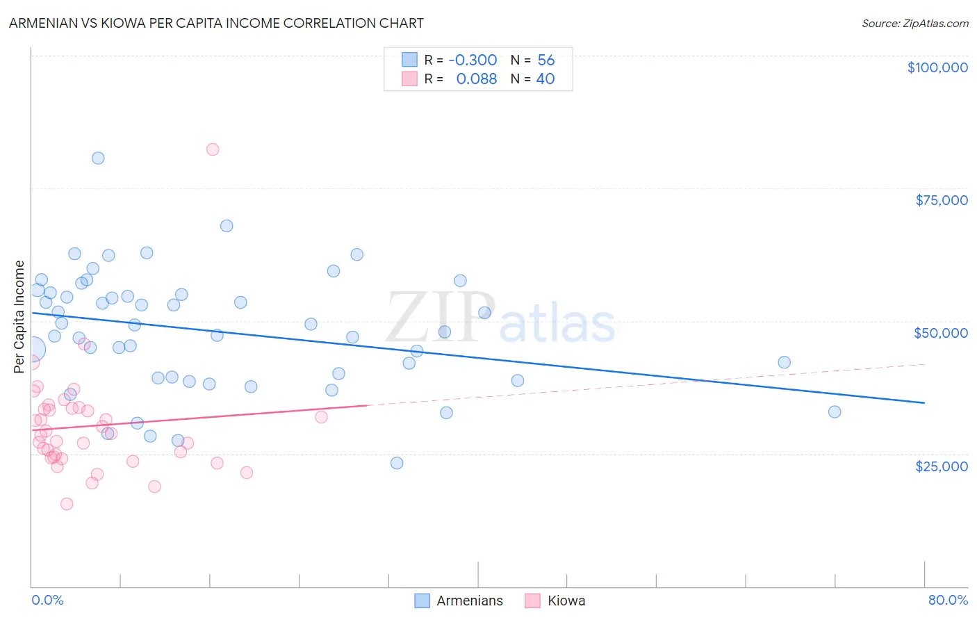 Armenian vs Kiowa Per Capita Income