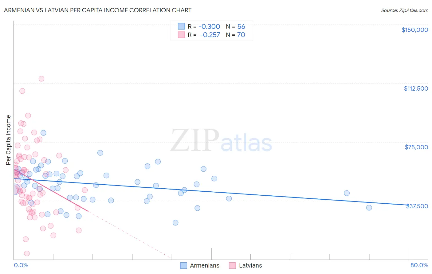 Armenian vs Latvian Per Capita Income