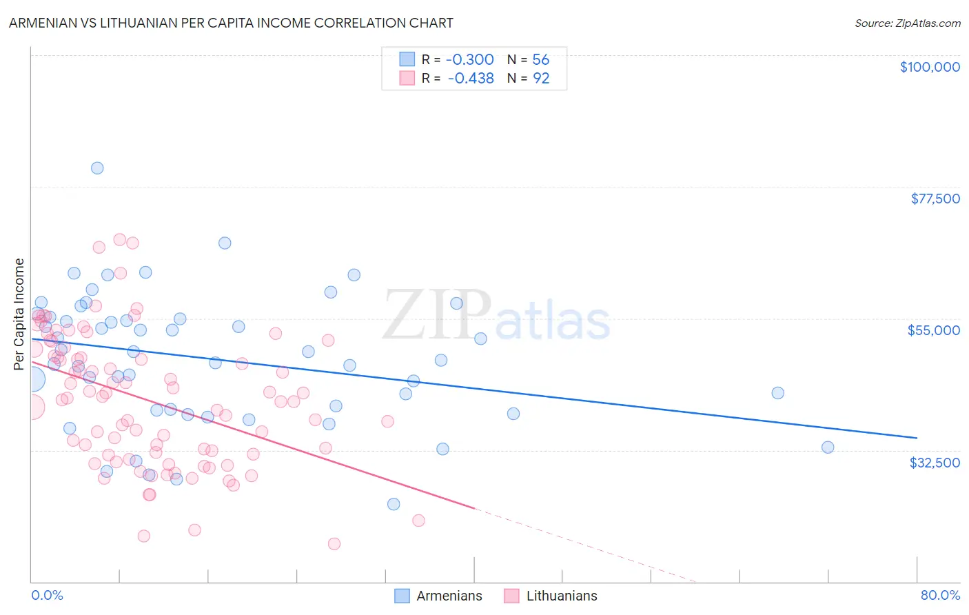 Armenian vs Lithuanian Per Capita Income