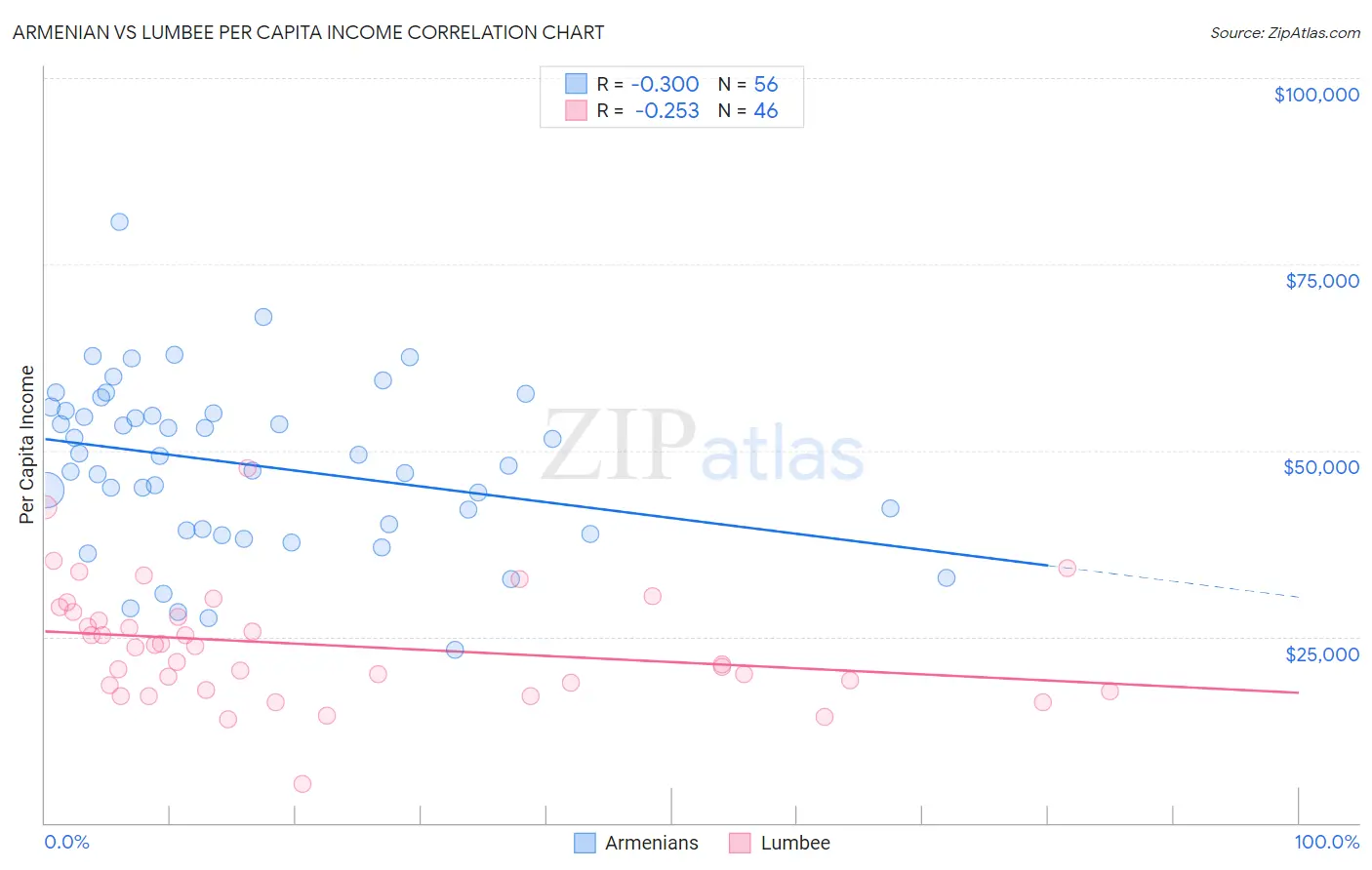 Armenian vs Lumbee Per Capita Income
