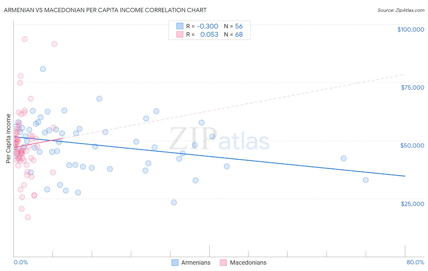 Armenian vs Macedonian Per Capita Income