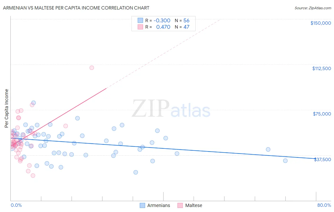 Armenian vs Maltese Per Capita Income