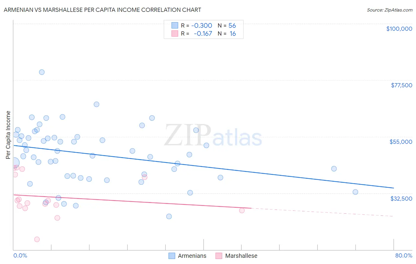 Armenian vs Marshallese Per Capita Income