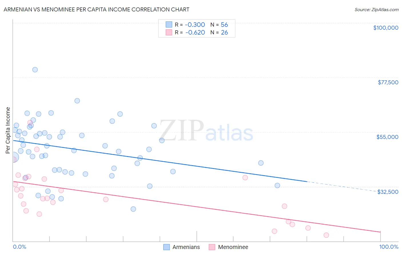 Armenian vs Menominee Per Capita Income