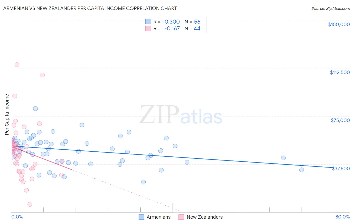 Armenian vs New Zealander Per Capita Income
