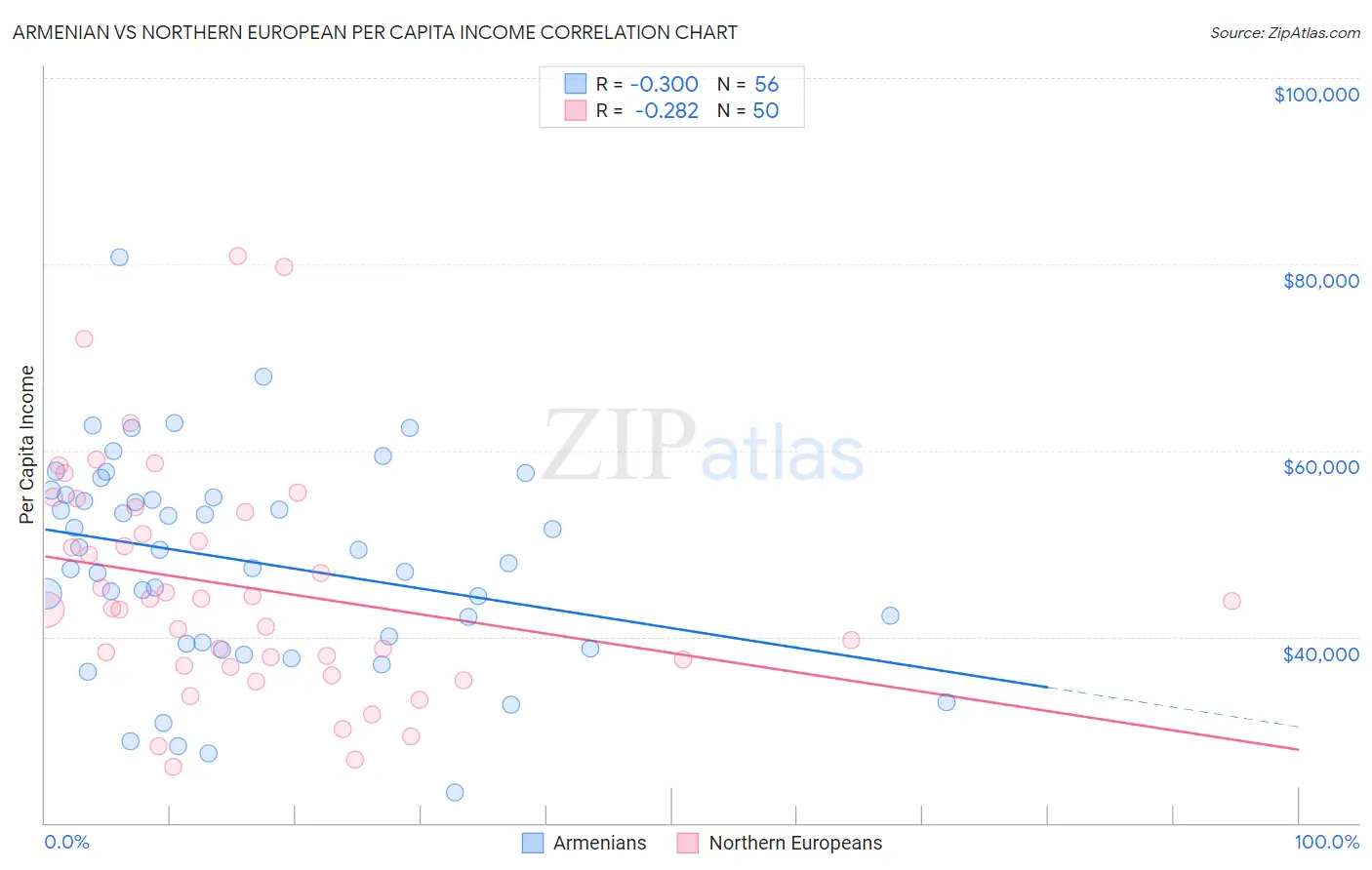 Armenian vs Northern European Per Capita Income