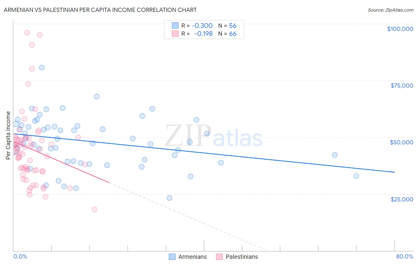 Armenian vs Palestinian Per Capita Income