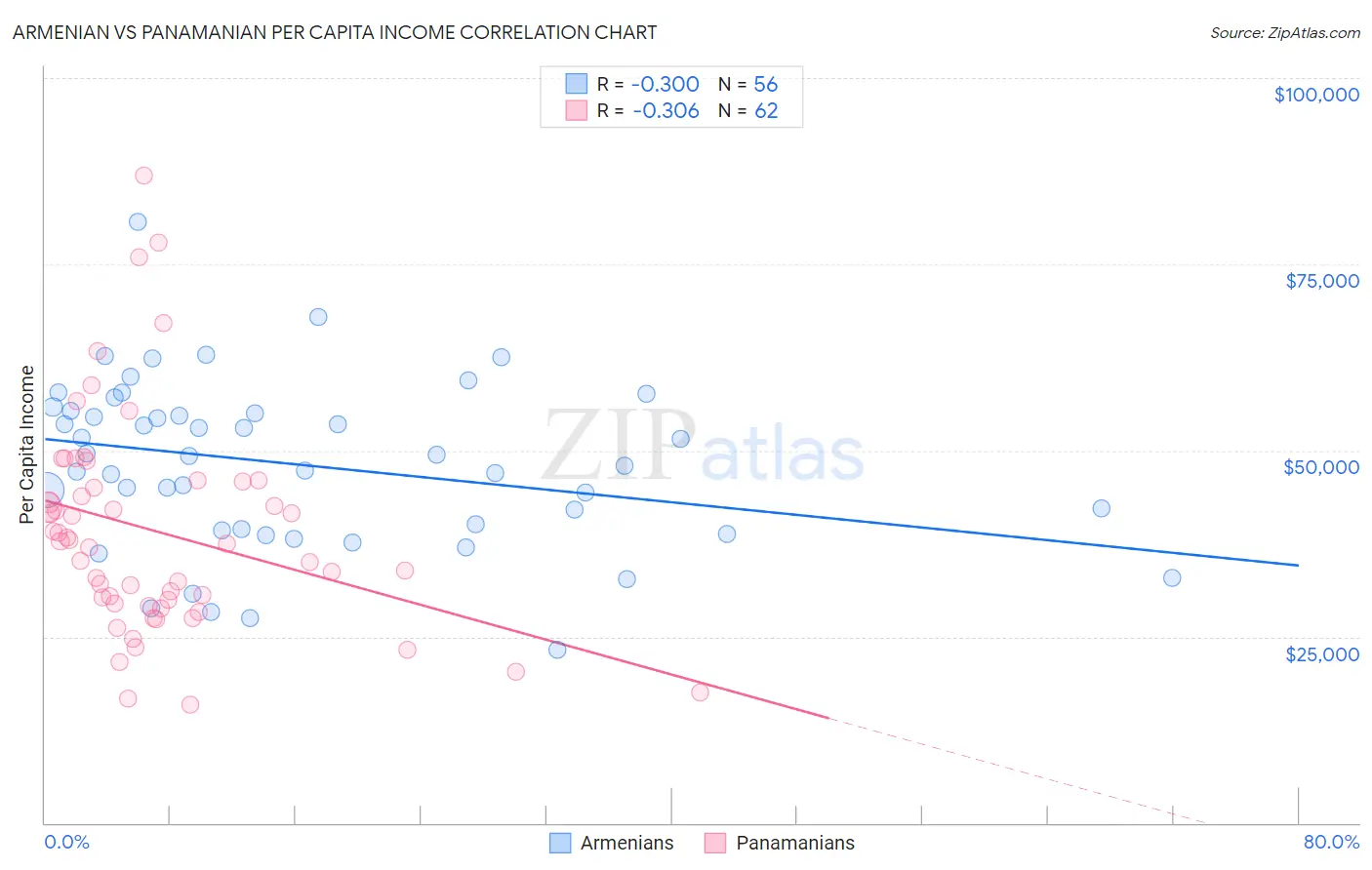 Armenian vs Panamanian Per Capita Income